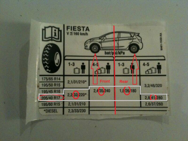 Tyre Pressure - Ford Fiesta Club - Ford Owners Club - Ford Forums